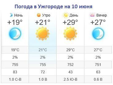 Прогноз погоды в Ужгороде на 10 июня 2019