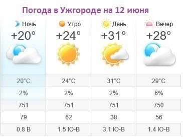 Прогноз погоды в Ужгороде на 12 июня 2019