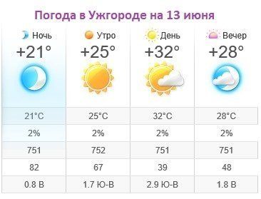 Прогноз погоды в Ужгороде на 13 июня 2019