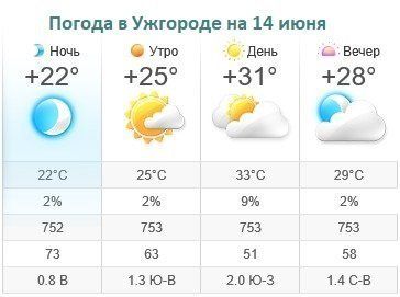 Прогноз погоды в Ужгороде на 14 июня 2019