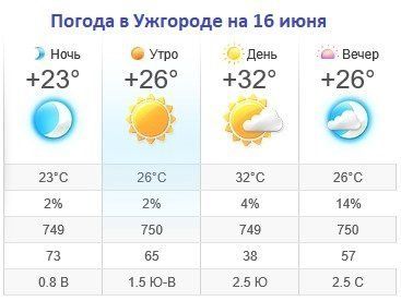 Прогноз погоды в Ужгороде на 16 июня 2019
