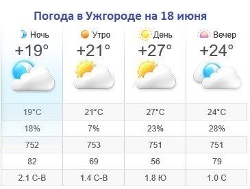 Прогноз погоды в Ужгороде на 18 июня 2019