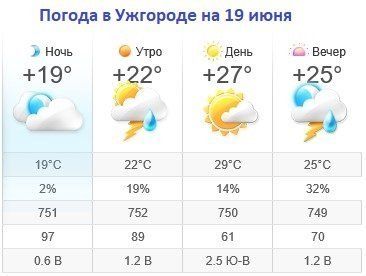 Прогноз погоды в Ужгороде на 19 июня 2019