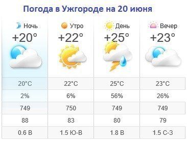 Прогноз погоды в Ужгороде на 20 июня 2019