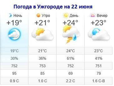 Прогноз погоды в Ужгороде на 22 июня 2019