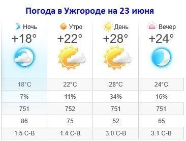 Прогноз погоды в Ужгороде на 23 июня 2019