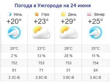 Прогноз погоды в Ужгороде на 24 июня 2019
