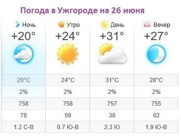 Прогноз погоды в Ужгороде на 26 июня 2019
