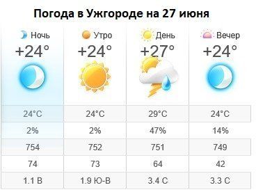 Прогноз погоды в Ужгороде на 27 июня 2019