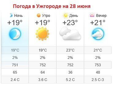 Прогноз погоды в Ужгороде на 28 июня 2019
