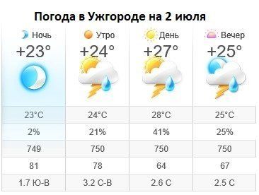 Прогноз погоды в Ужгороде на 2 июля 2019