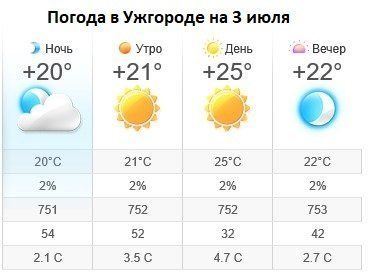 Прогноз погоды в Ужгороде на 3 июля 2019