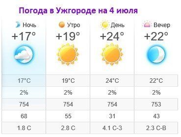 Прогноз погоды в Ужгороде на 4 июля 2019