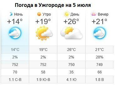 Прогноз погоды в Ужгороде на 5 июля 2019