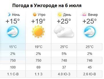 Прогноз погоды в Ужгороде на 6 июля 2019