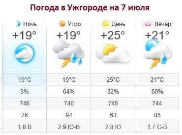 Прогноз погоды в Ужгороде на 7 июля 2019