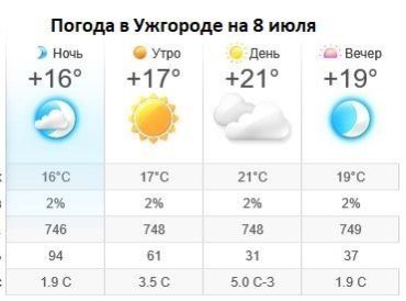 Прогноз погоды в Ужгороде на 8 июля 2019