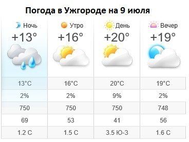 Прогноз погоды в Ужгороде на 9 июля 2019