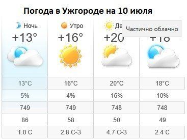 Прогноз погоды в Ужгороде на 10 июля 2019