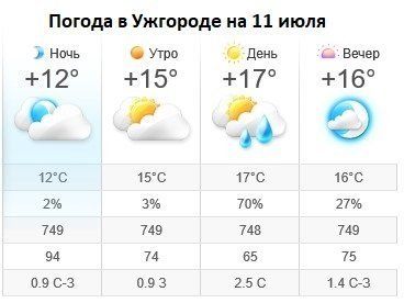 Прогноз погоды в Ужгороде на 11 июля 2019