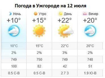 Прогноз погоды в Ужгороде на 12 июля 2019