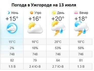 Прогноз погоды в Ужгороде на 13 июля 2019