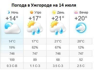 Прогноз погоды в Ужгороде на 14 июля 2019
