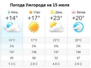 Прогноз погоды в Ужгороде на 15 июля 2019