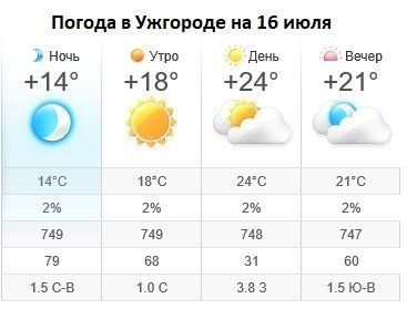 Прогноз погоды в Ужгороде на 16 июля 2019