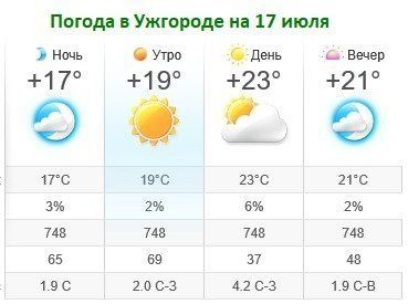 Прогноз погоды в Ужгороде на 17 июля 2019