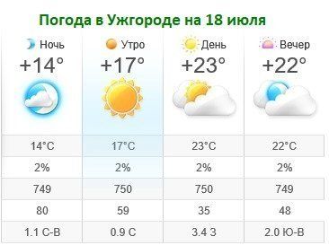 Прогноз погоды в Ужгороде на 18 июля 2019