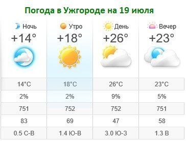 Прогноз погоды в Ужгороде на 19 июля 2019