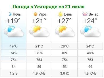 Прогноз погоды в Ужгороде и на 21 июля 2019 лолол