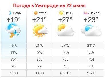 Прогноз погоды в Ужгороде на 22 июля 2019