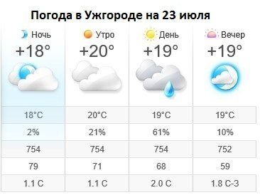 Прогноз погоды в Ужгороде на 23 июля 2019