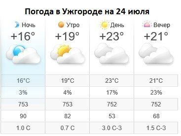 Прогноз погоды в Ужгороде на 24 июля 2019