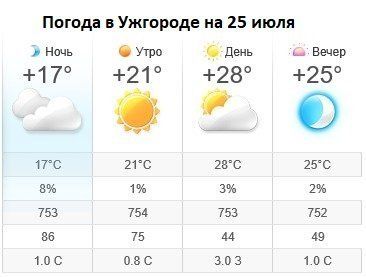 Прогноз погоды в Ужгороде на 25 июля 2019