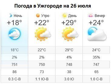 Прогноз погоды в Ужгороде на 26 июля 2019