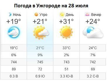 Прогноз погоды в Ужгороде на 28 июля 2019