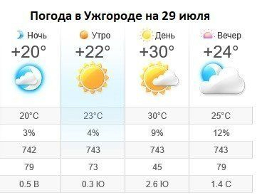 Прогноз погоды в Ужгороде 29 июля 2019