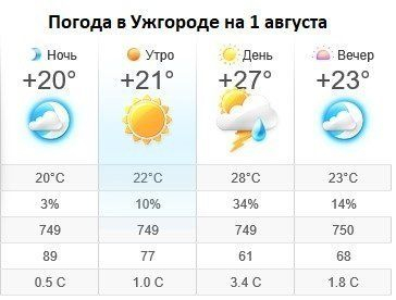 Прогноз погоды в Ужгороде на 1 августа 2019