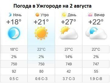 Прогноз погоды в Ужгороде на 2 августа 2019