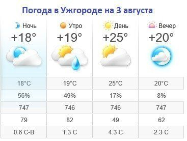Прогноз погоды в Ужгороде на 3 августа 2019