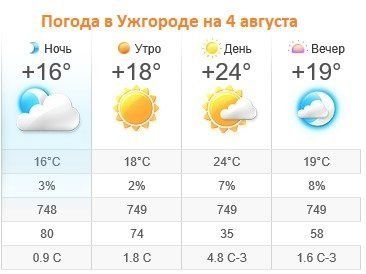 Прогноз погоды в Ужгороде на 4 августа 2019