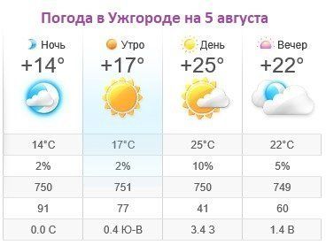 Прогноз погоды в Ужгороде 5 августа 2019
