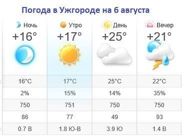 Прогноз погоды в Ужгороде на 6 августа 2019