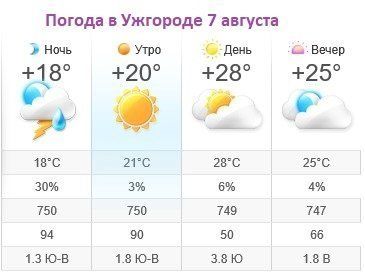 Прогноз погоды в Ужгороде на 7 августа 2019