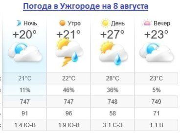 Прогноз погоды в Ужгороде на 8 августа 2019