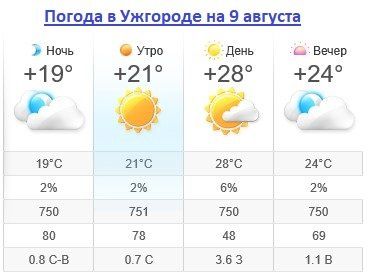 Прогноз погоды в Ужгороде на 9 августа 2019