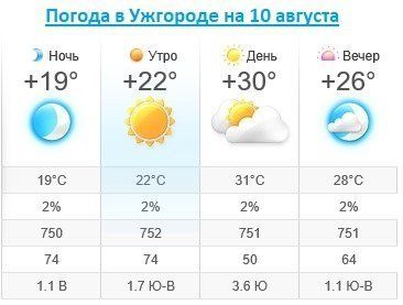 Прогноз погоды в Ужгороде на 10 августа 2019